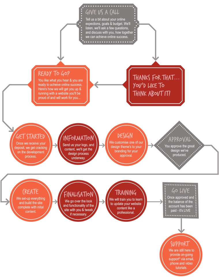 kiwa website design process